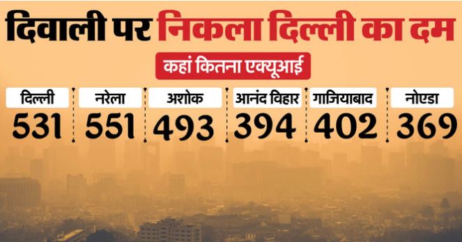 गैस चैंबर बना दिल्ली-एनसीआर: दिल्ली का औसत AQI 500 के पार